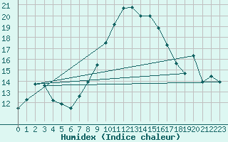 Courbe de l'humidex pour Castellfort