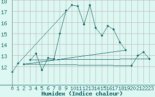 Courbe de l'humidex pour Alistro (2B)