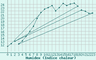 Courbe de l'humidex pour Offenbach Wetterpar