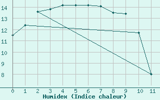 Courbe de l'humidex pour Wudinna