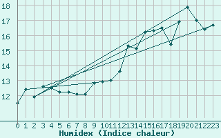 Courbe de l'humidex pour Machichaco Faro
