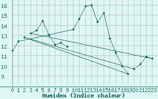 Courbe de l'humidex pour Lignerolles (03)