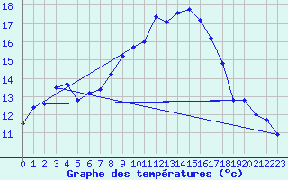 Courbe de tempratures pour Eschwege