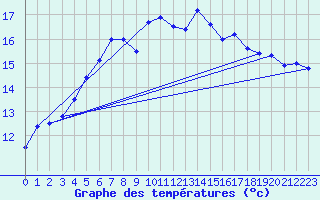 Courbe de tempratures pour Abed