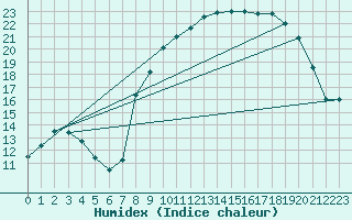 Courbe de l'humidex pour Mont-Rigi (Be)
