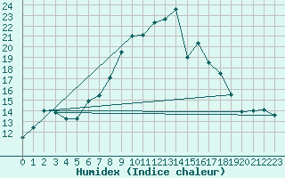 Courbe de l'humidex pour Spittal Drau