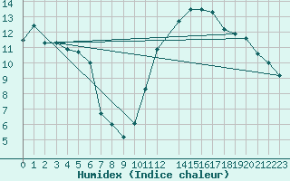 Courbe de l'humidex pour Lisbonne (Po)
