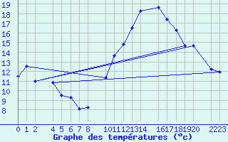 Courbe de tempratures pour Bujarraloz