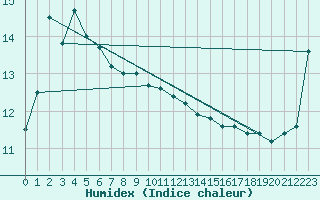 Courbe de l'humidex pour Murrurundi Gap