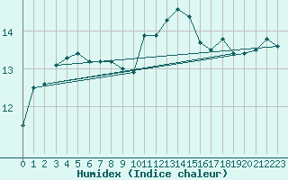 Courbe de l'humidex pour Ploumanac'h (22)
