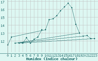 Courbe de l'humidex pour Plussin (42)