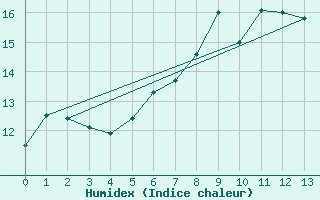 Courbe de l'humidex pour Leuchars