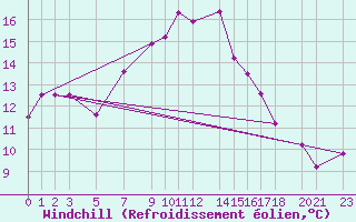 Courbe du refroidissement olien pour Dipkarpaz