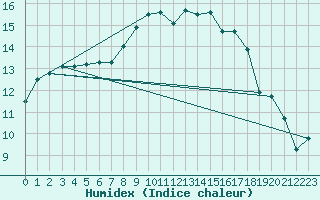 Courbe de l'humidex pour Altnaharra