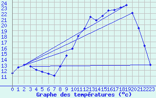 Courbe de tempratures pour Montrodat (48)