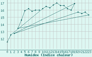 Courbe de l'humidex pour La Rochelle - Aerodrome (17)