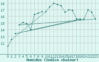 Courbe de l'humidex pour Elpersbuettel