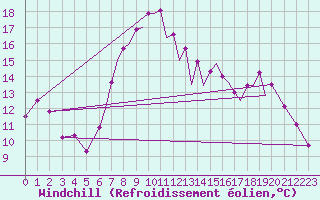 Courbe du refroidissement olien pour Hawarden