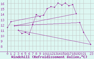 Courbe du refroidissement olien pour Sennybridge