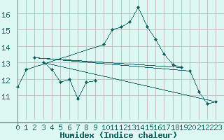 Courbe de l'humidex pour Cap Cpet (83)