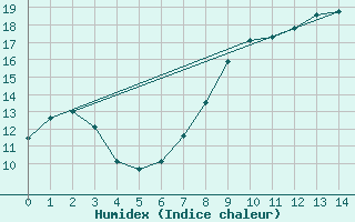 Courbe de l'humidex pour Rosnay (36)