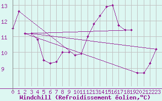 Courbe du refroidissement olien pour Belmullet