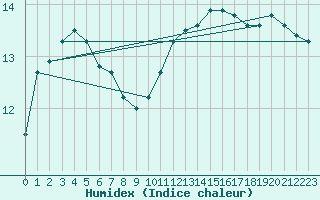 Courbe de l'humidex pour Brest (29)