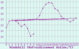 Courbe du refroidissement olien pour Avignon (84)