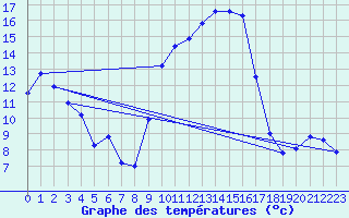 Courbe de tempratures pour Troyes (10)