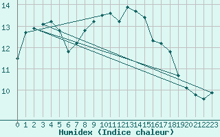 Courbe de l'humidex pour Genthin