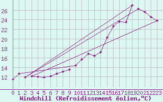 Courbe du refroidissement olien pour Boulogne (62)