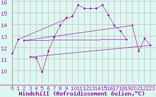 Courbe du refroidissement olien pour Decimomannu