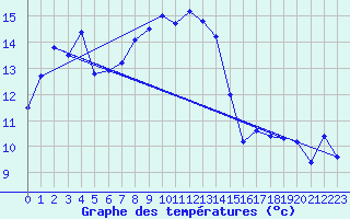 Courbe de tempratures pour Fundata