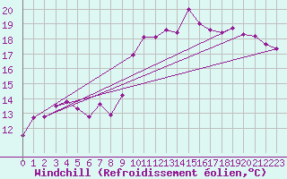 Courbe du refroidissement olien pour Ste (34)