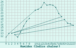 Courbe de l'humidex pour Quickborn