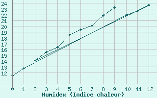 Courbe de l'humidex pour Inari Saariselka