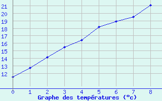 Courbe de tempratures pour Inari Saariselka