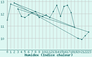 Courbe de l'humidex pour Capel Curig