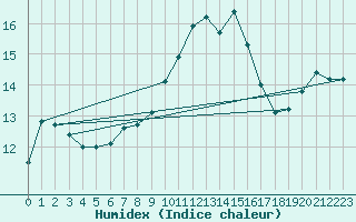 Courbe de l'humidex pour Cambrai / Epinoy (62)
