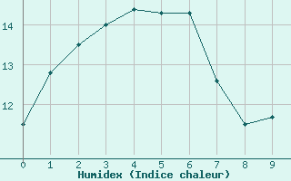 Courbe de l'humidex pour Bairnsdale Airport