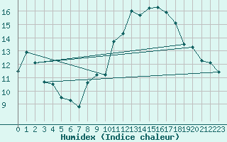 Courbe de l'humidex pour Pully-Lausanne (Sw)