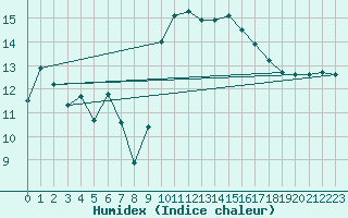 Courbe de l'humidex pour Lorient (56)