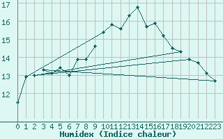 Courbe de l'humidex pour Valentia Observatory