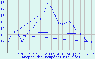 Courbe de tempratures pour Baye (51)