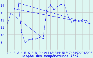 Courbe de tempratures pour Cap Bar (66)