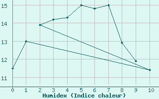 Courbe de l'humidex pour Moomba Airport