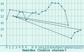 Courbe de l'humidex pour Hoburg A