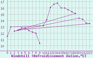 Courbe du refroidissement olien pour Alenon (61)