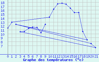 Courbe de tempratures pour Saint-Girons (09)