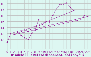 Courbe du refroidissement olien pour Cagnano (2B)